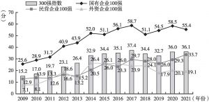 图6 2009～2021年中国企业300强社会责任发展指数