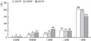 图7 2019～2021年中国企业300强责任管理指数星级分布