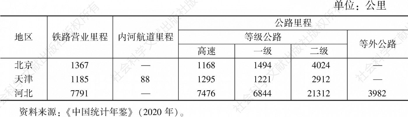表1 2019年京津冀交通运输线路长度