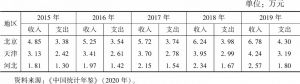 表5 京津冀地区居民人均可支配收入及消费支出（2015～2019年）