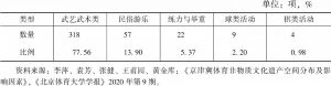 表7 京津冀体育非物质文化遗产数量及比例