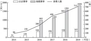 图2 2014～2019年中国马拉松赛事概况