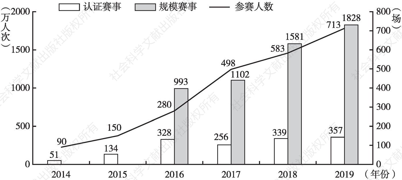 图2 2014～2019年中国马拉松赛事概况