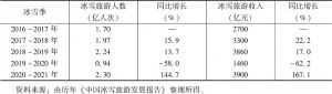 表1 2016～2021年中国冰雪旅游市场规模