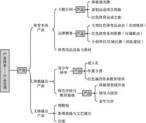 图1 中国红色体育运动产业体系