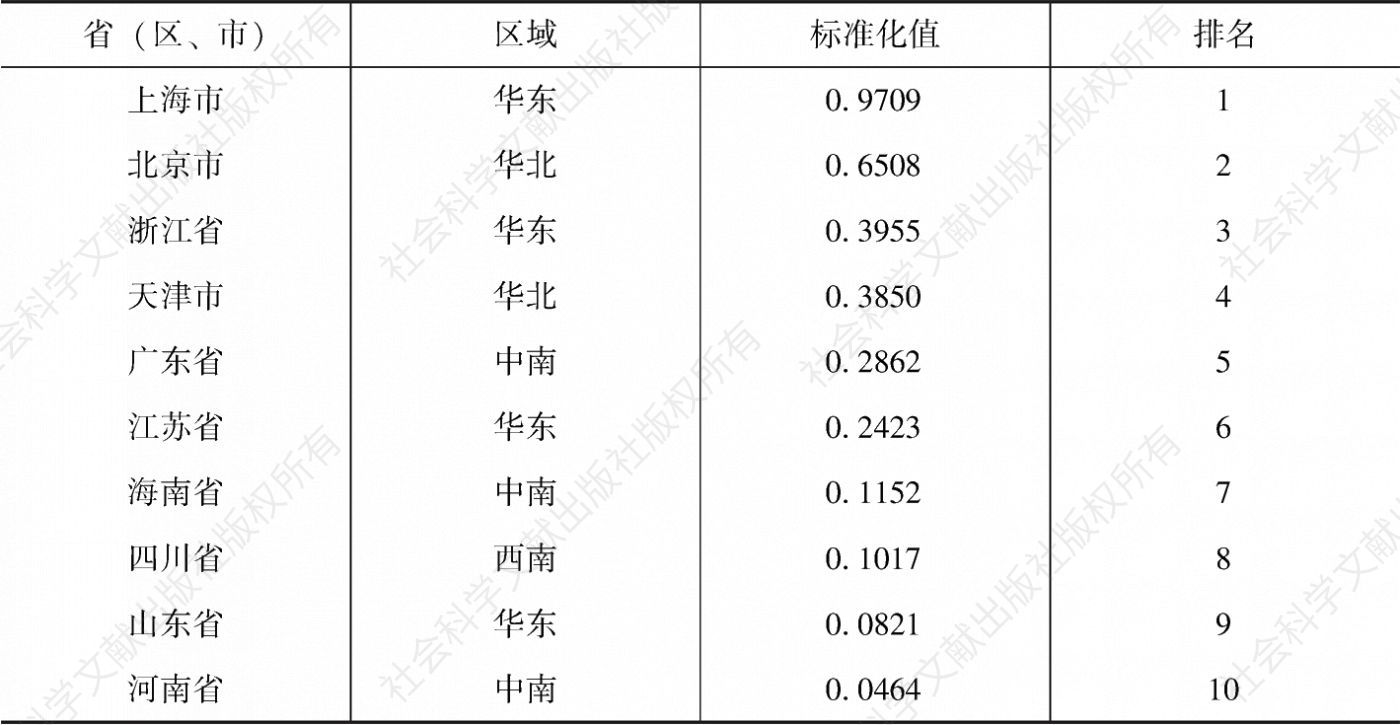 表3-1 2021年中国省级政府效率“十高省”的标准化值及排名