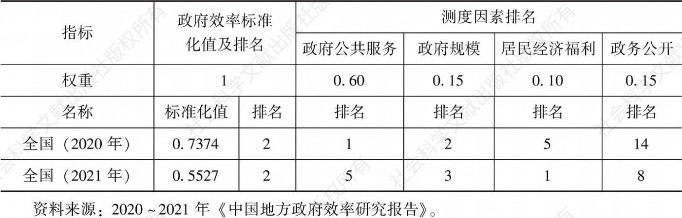 表6-1 2020～2021年北京市政府效率及测度因素排名