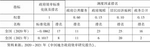 表6-2 2020～2021年四川省政府效率及测度因素排名