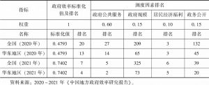 表6-4 2020～2021年杭州市政府效率及测度因素排名