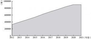 图1 2012～2021年社会组织数量变化趋势