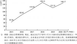 图1 2015～2020年中国上市企业慈善投入额变化