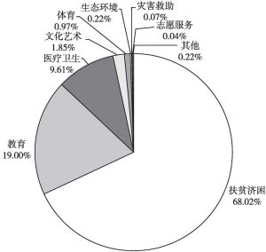 图9 2015～2019年中国房地产上市企业慈善捐赠领域分布
