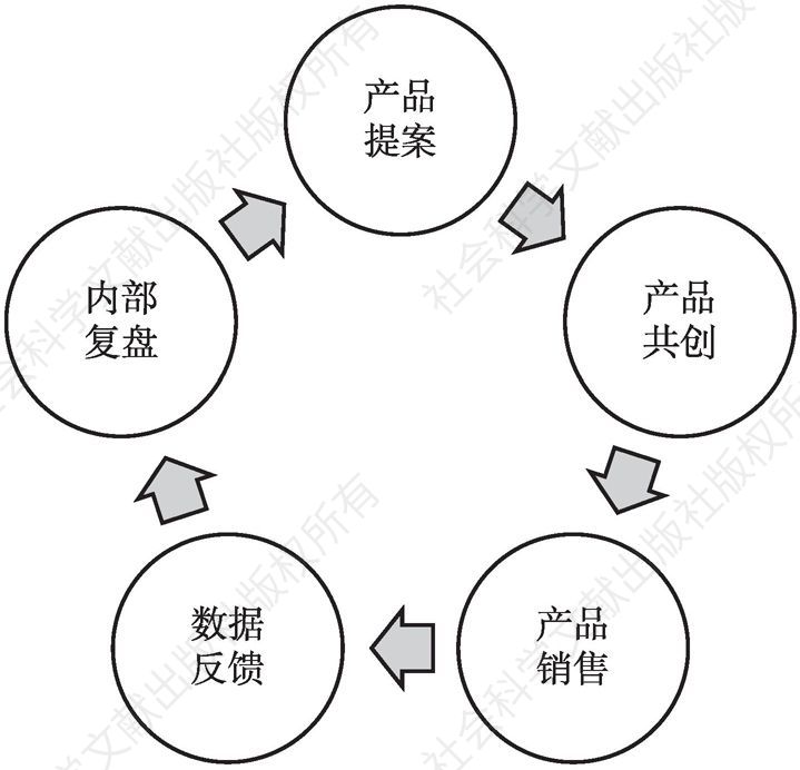 图1 食话产品开发和迭代流程