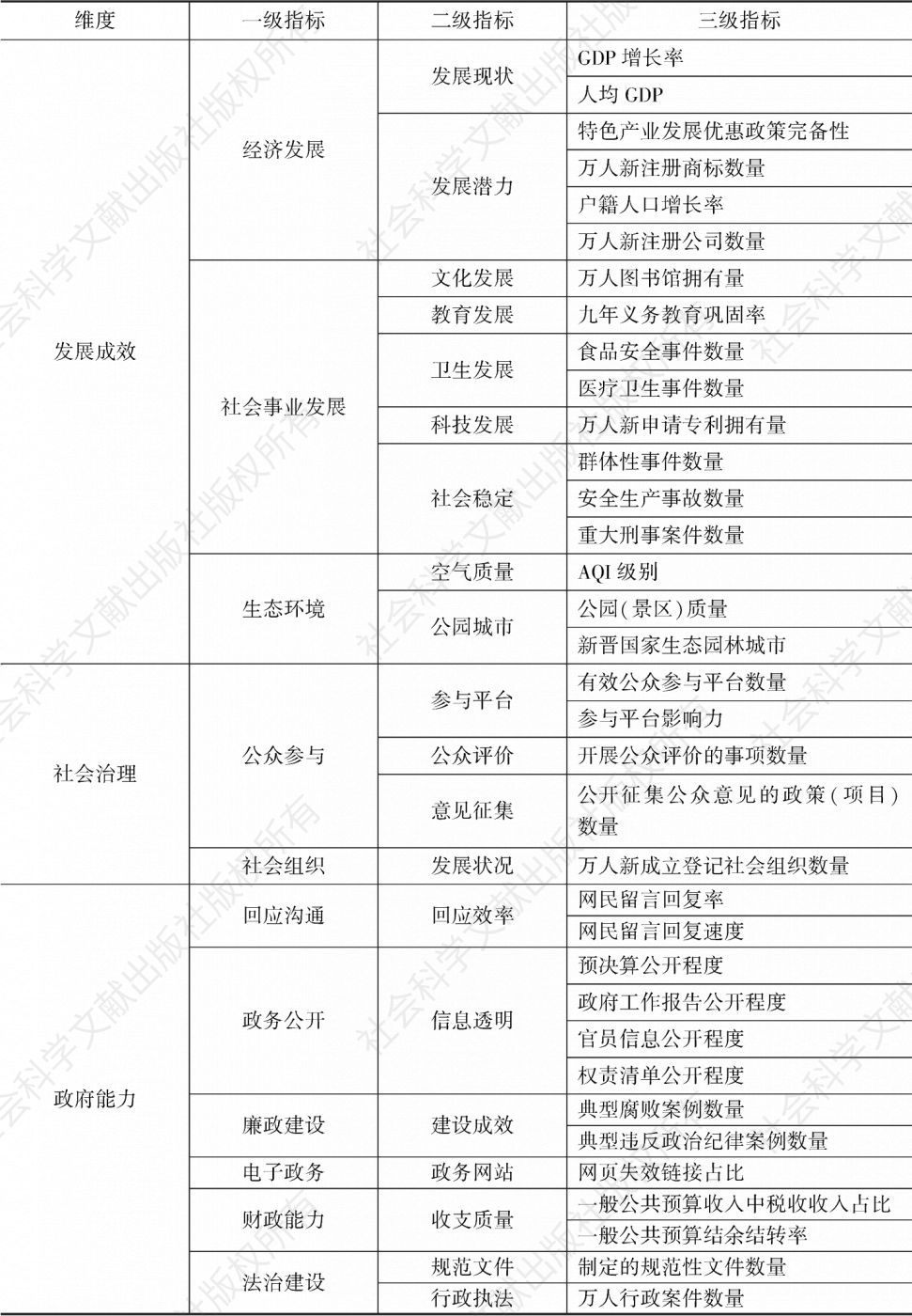 表1 中国县级政府绩效评价指标体系