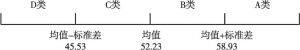 图3 中国县级政府绩效指数类别划分标准