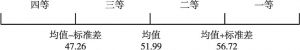 图6 中国县级政府绩效指数省份均值类别划分标准