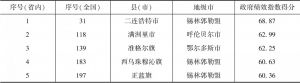 表11 内蒙古自治区政府绩效指数A类县（市）
