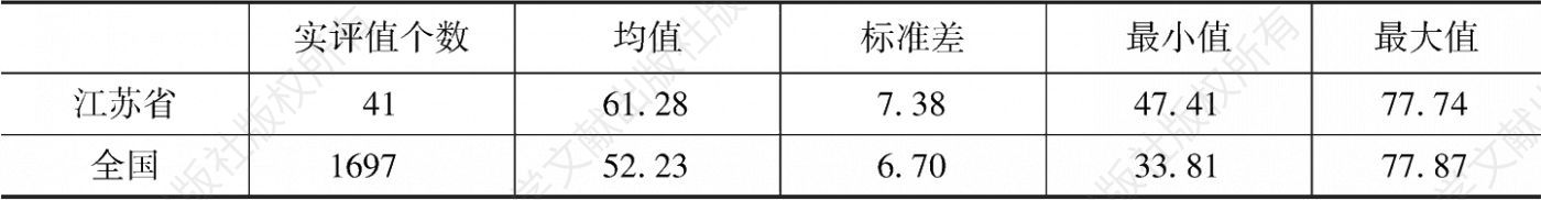 表16 江苏省和全国县级政府绩效指数的描述性统计