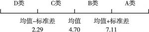 图1 中国县级政府社会治理维度类别划分标准
