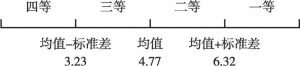 图4 中国县级政府社会治理省份均值类别划分标准