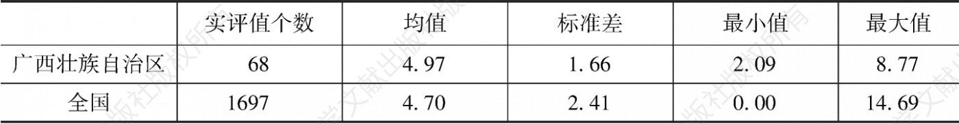 表33 广西壮族自治区和全国县级政府社会治理维度的描述性统计