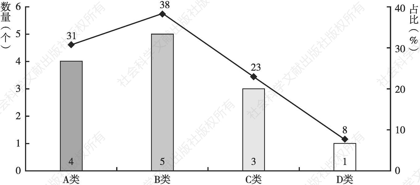 图22 海南省县级政府社会治理维度得分位于各类别的数量与占比统计