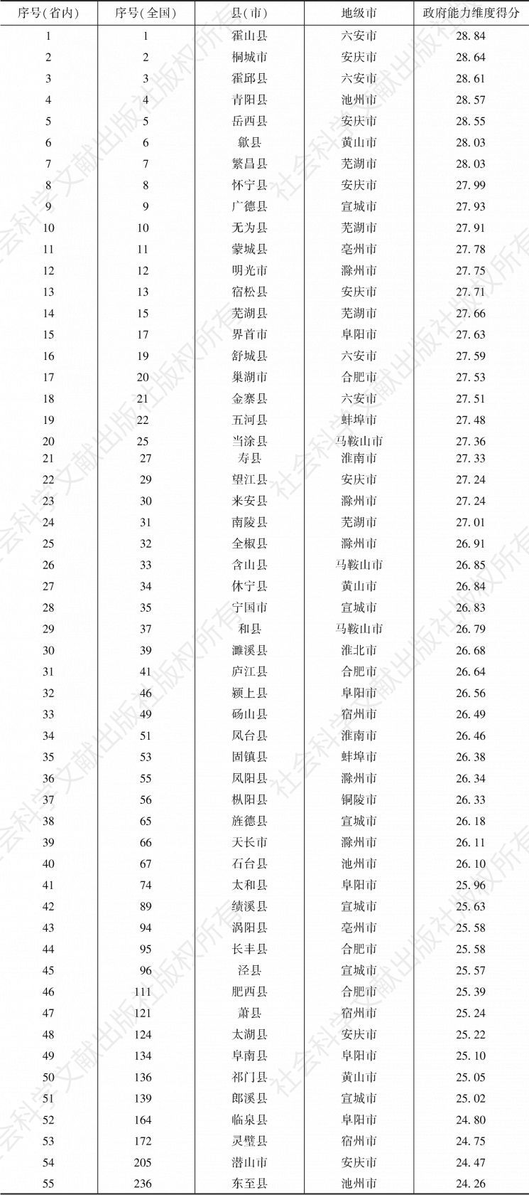 表19 安徽省县级政府政府能力维度A类县（市）