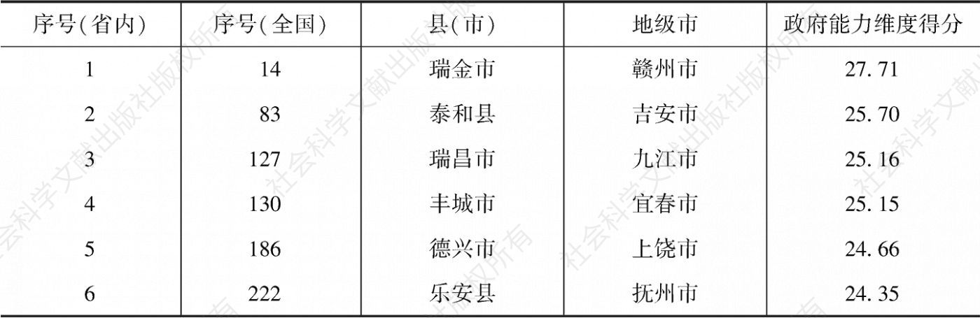 表23 江西省政府能力维度A类县（市）