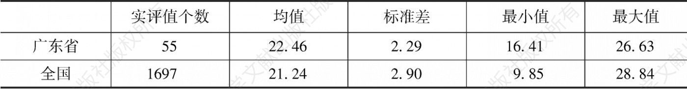 表32 广东省和全国县级政府政府能力维度的描述性统计