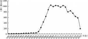 图1 1991～2020年中国知网（CNKI）收录以“政府绩效”为主题的学术论文发表情况