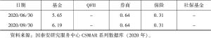 表3-1 贵州茅台机构投资者持股比例-续表