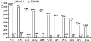 图1 2019年中国分地区汽车产业主要经济指标