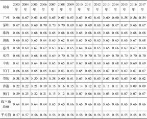 表3 2003～2017年粤港澳大湾区服务业与工业耦合协调度