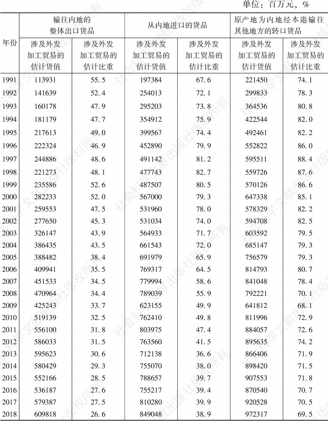 表4 1991～2018年香港涉及外发内地加工贸易的货值和比重