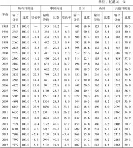 表5 1995～2017年中国香港按主要目的地划分的服务输出