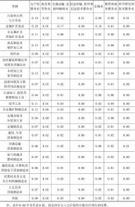 表7 2007年广东主要制造业对生产性服务业的消耗系数
