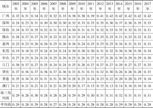 表9 2003～2017年粤港澳大湾区批发和零售业与工业耦合协调度