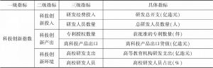 表1 香港科技创新发展水平指标体系