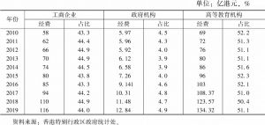 表5 2010～2019年香港R&D经费投向按部门分布及占比