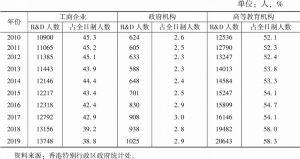 表6 2010～2019年香港R&D人员投入按行业分布及占比