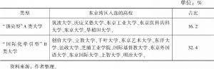 表6 2014年日本“超级国际化大学计划”（TGUP）东京湾区入选的高校名单
