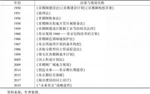 表7 东京湾区部分开发建设法案与规划