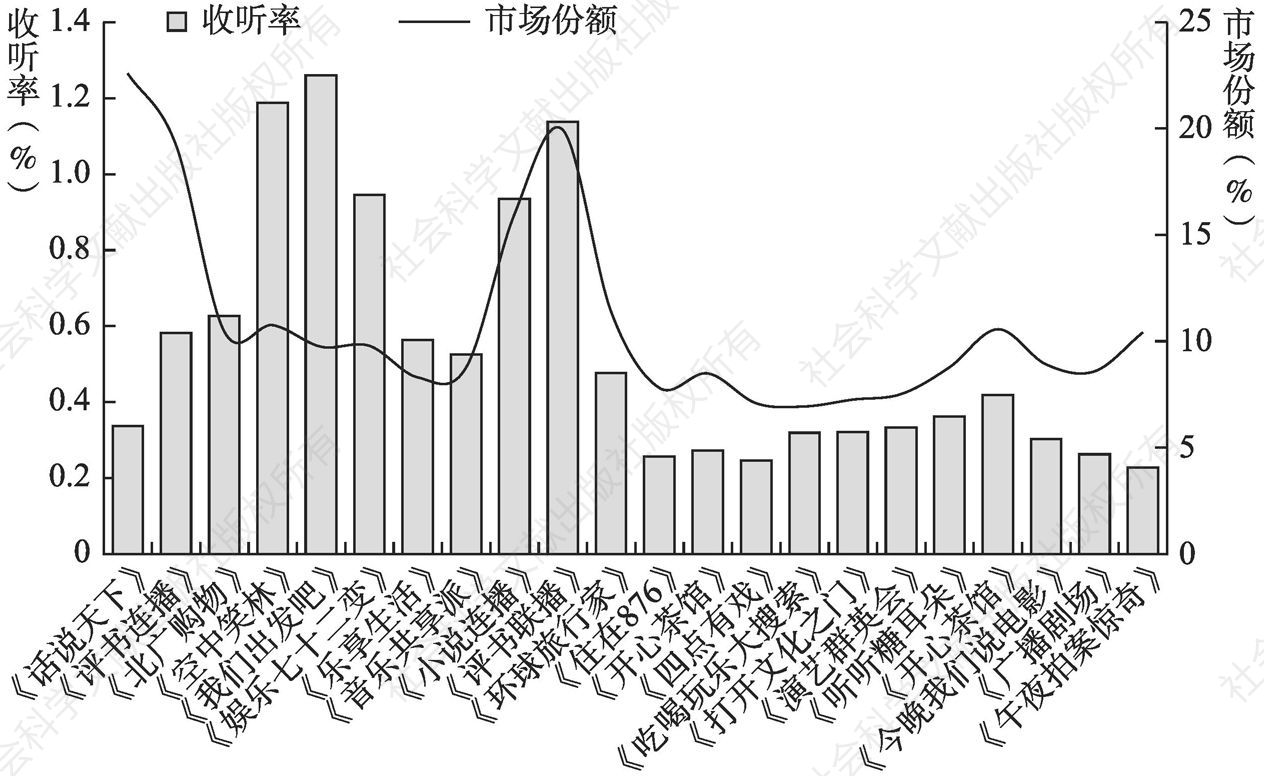 图10 2020年北京文艺广播（FM87.6/CFM93.8）主要节目收听率及市场份额