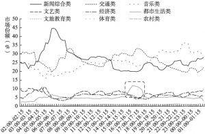 图3 2020年各类型频率全天市场份额走势