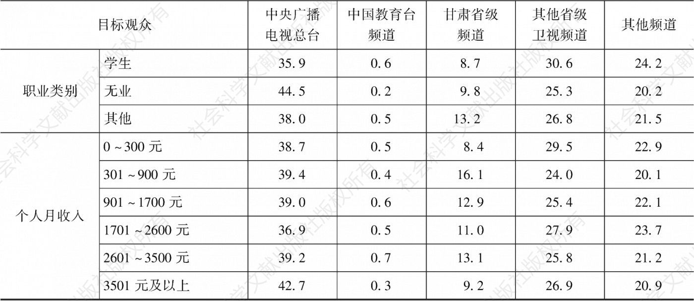 表3.4.2 2020年甘肃市场各类频道在不同目标观众中的市场占有率-续表