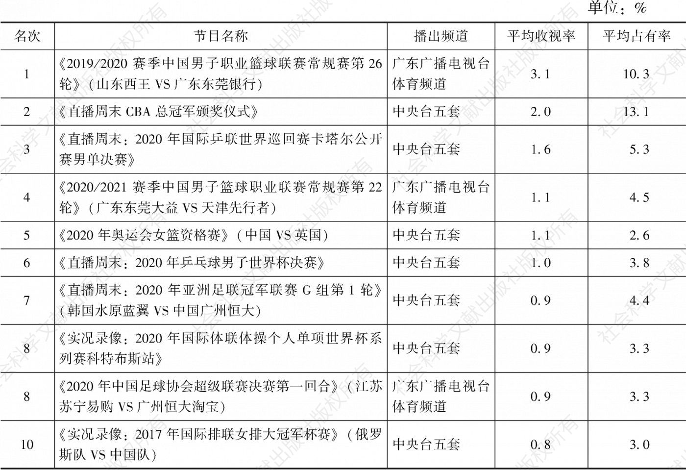 表3.5.12 2020年广东市场体育节目收视率排名前10