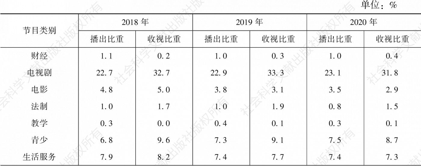表3.6.6 2018～2020年广西市场各类节目的播出比重和收视比重