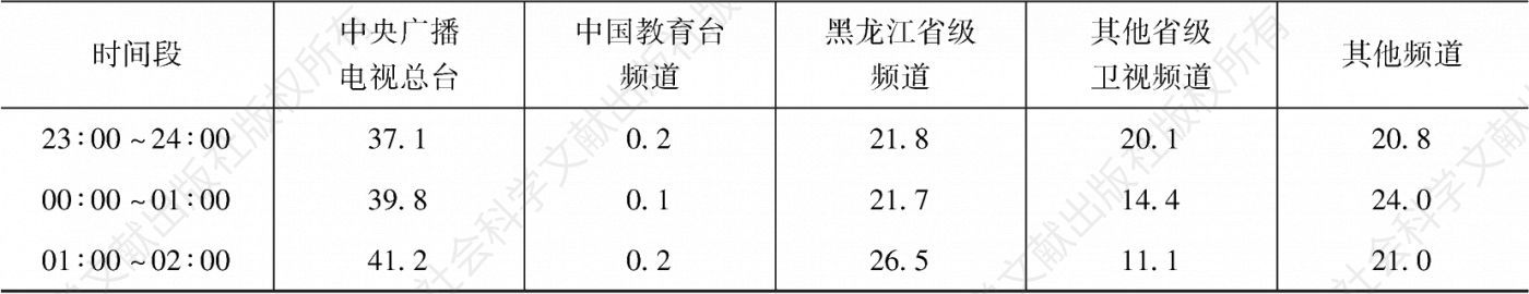 表3.11.3 2020年黑龙江市场各类频道在不同时段的市场占有率-续表