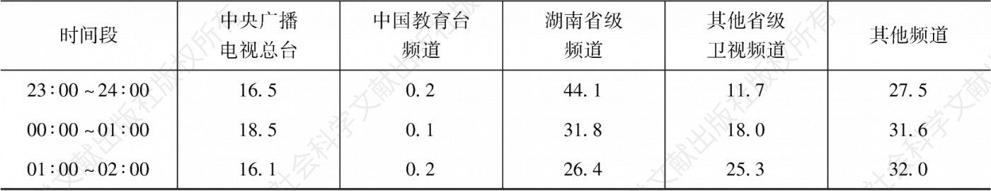 表3.13.3 2020年湖南市场各类频道在不同时段的市场占有率-续表