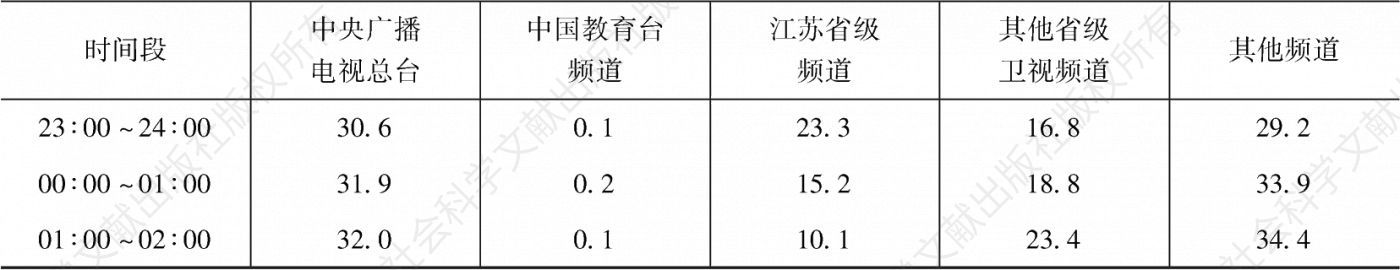 表3.15.3 2020年江苏市场各类频道在不同时段的市场占有率-续表
